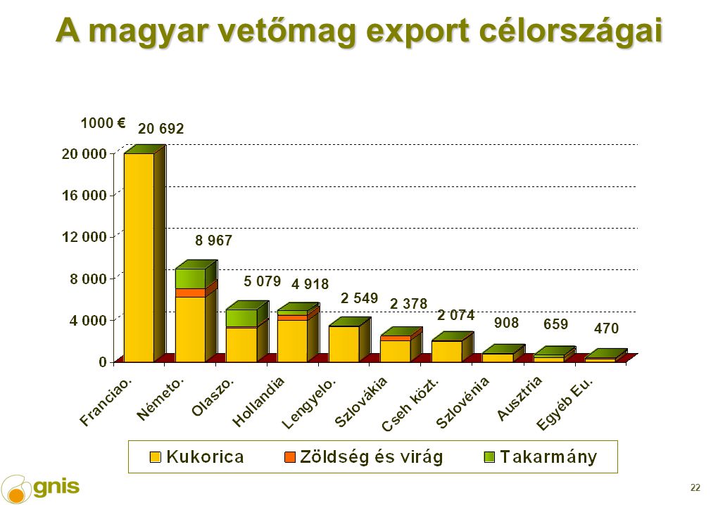 22 A magyar vetőmag export célországai 1000 €