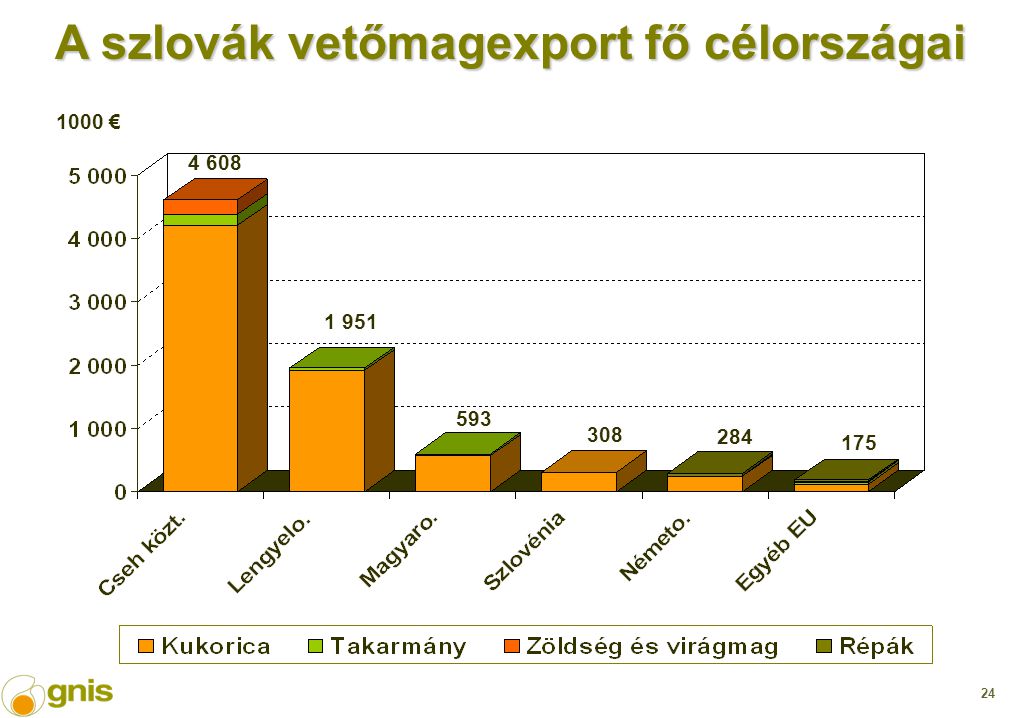 € A szlovák vetőmagexport fő célországai