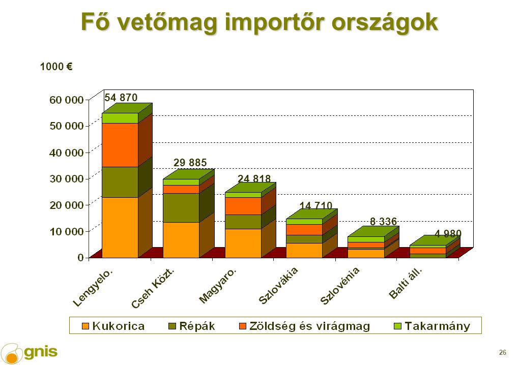 26 Fő vetőmag importőr országok 1000 €