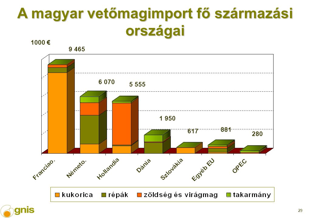 € A magyar vetőmagimport fő származási országai