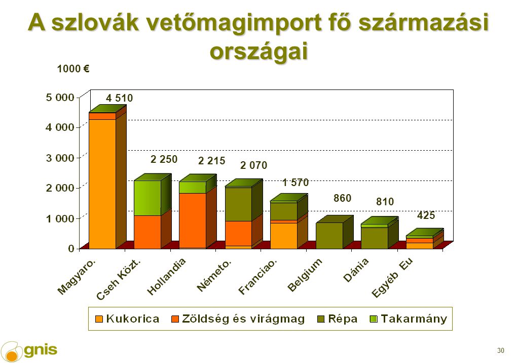 € A szlovák vetőmagimport fő származási országai