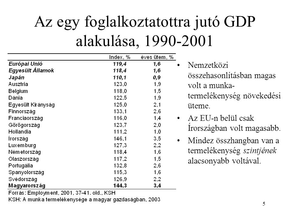 5 Az egy foglalkoztatottra jutó GDP alakulása, •Nemzetközi összehasonlításban magas volt a munka- termelékenység növekedési üteme.