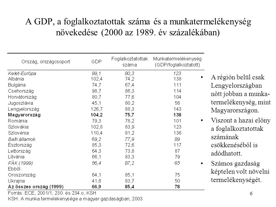6 A GDP, a foglalkoztatottak száma és a munkatermelékenység növekedése (2000 az 1989.