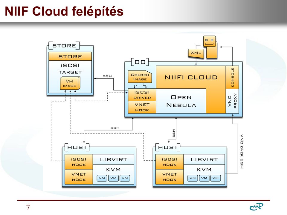 Nemzeti Információs Infrastruktúra Fejlesztési Intézet NIIF Cloud felépítés 7