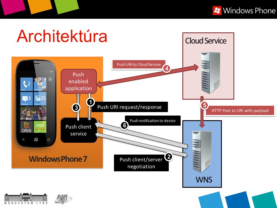 Architektúra Cloud Service Windows Phone 7 WNS