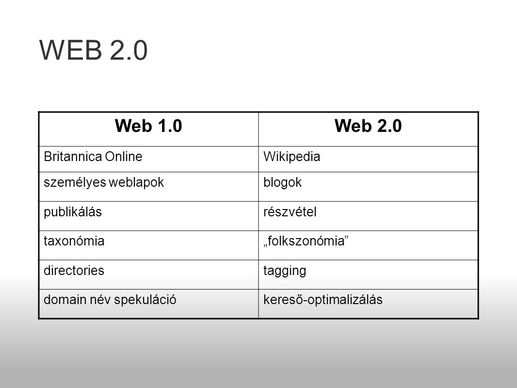 WEB 2.0 Web 1.0Web 2.0 Britannica OnlineWikipedia személyes weblapokblogok publikálásrészvétel taxonómia„folkszonómia directoriestagging domain név spekulációkereső-optimalizálás