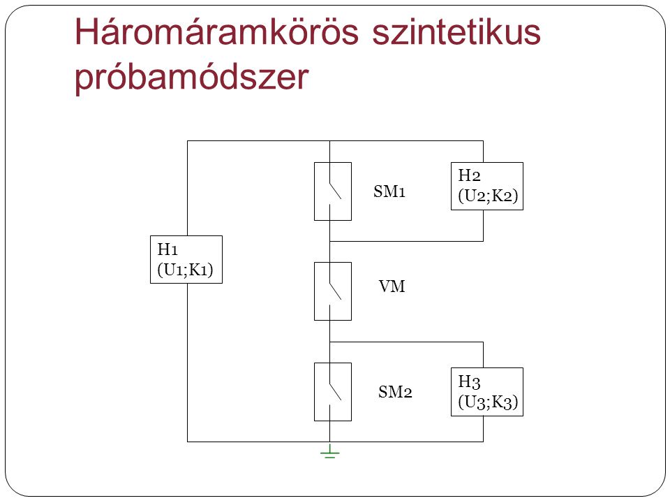 Háromáramkörös szintetikus próbamódszer H1 (U1;K1) H2 (U2;K2) H3 (U3;K3) SM1 SM2 VM