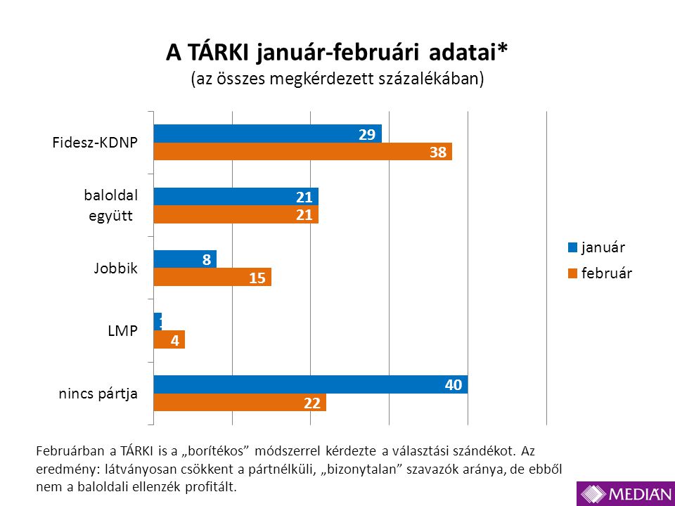 A TÁRKI január-februári adatai* (az összes megkérdezett százalékában) Februárban a TÁRKI is a „borítékos módszerrel kérdezte a választási szándékot.