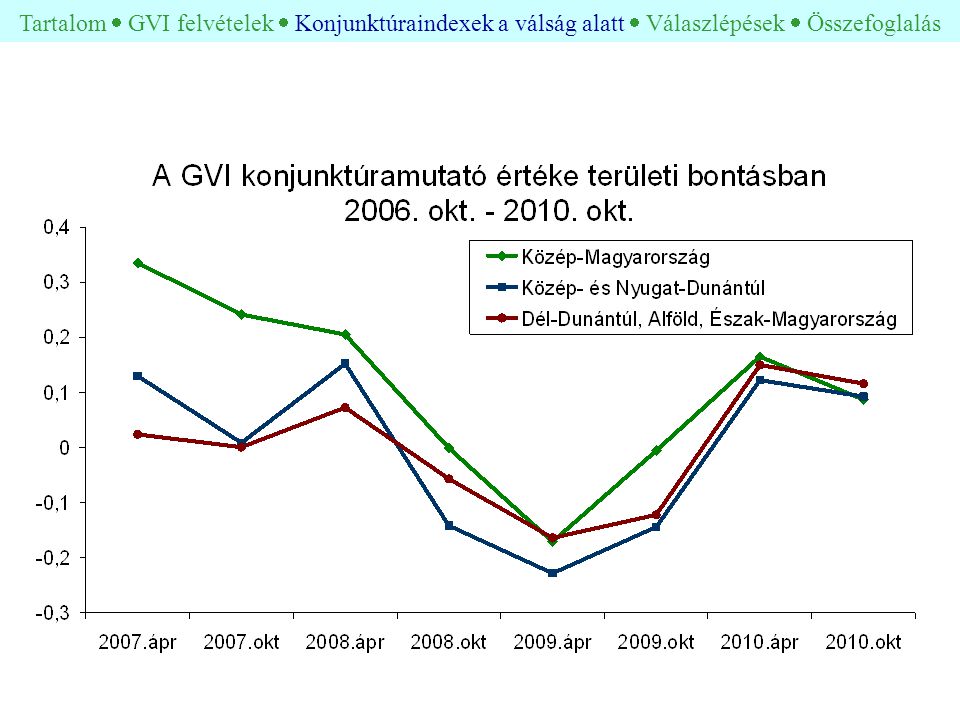 Tartalom  GVI felvételek  Konjunktúraindexek a válság alatt  Válaszlépések  Összefoglalás