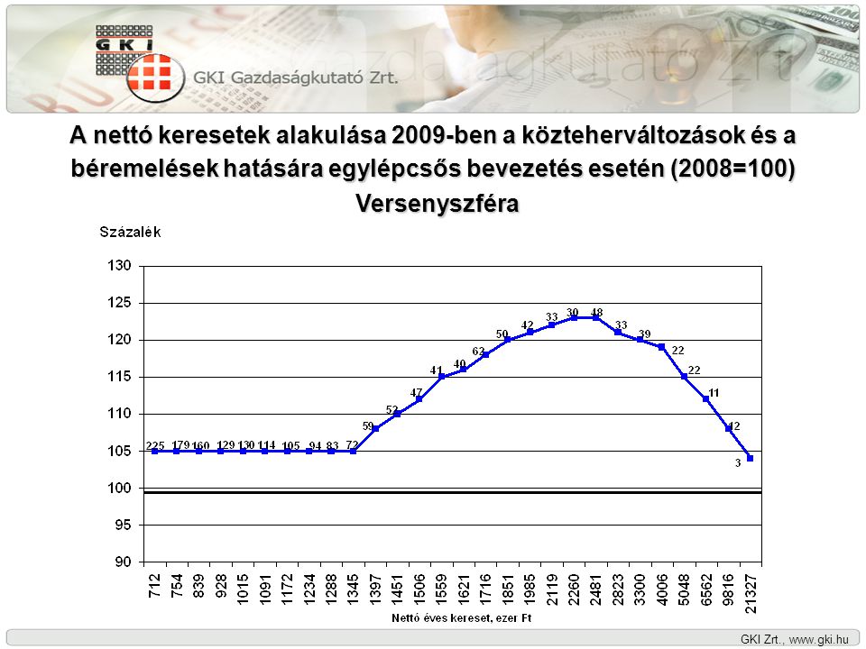 GKI Zrt.,   A nettó keresetek alakulása 2009-ben a közteherváltozások és a béremelések hatására egylépcsős bevezetés esetén (2008=100) Versenyszféra Versenyszféra