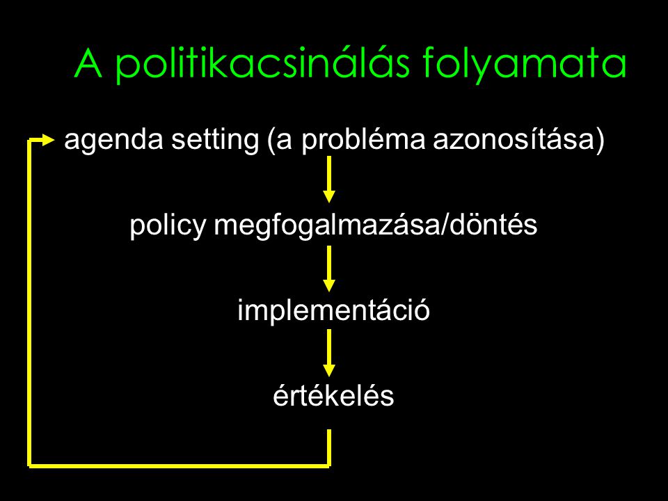 A politikacsinálás folyamata agenda setting (a probléma azonosítása) policy megfogalmazása/döntés implementáció értékelés