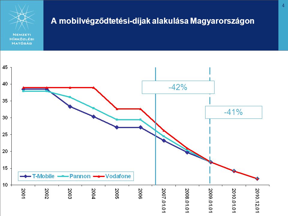 4 A mobilvégződtetési-díjak alakulása Magyarországon -41% -42%