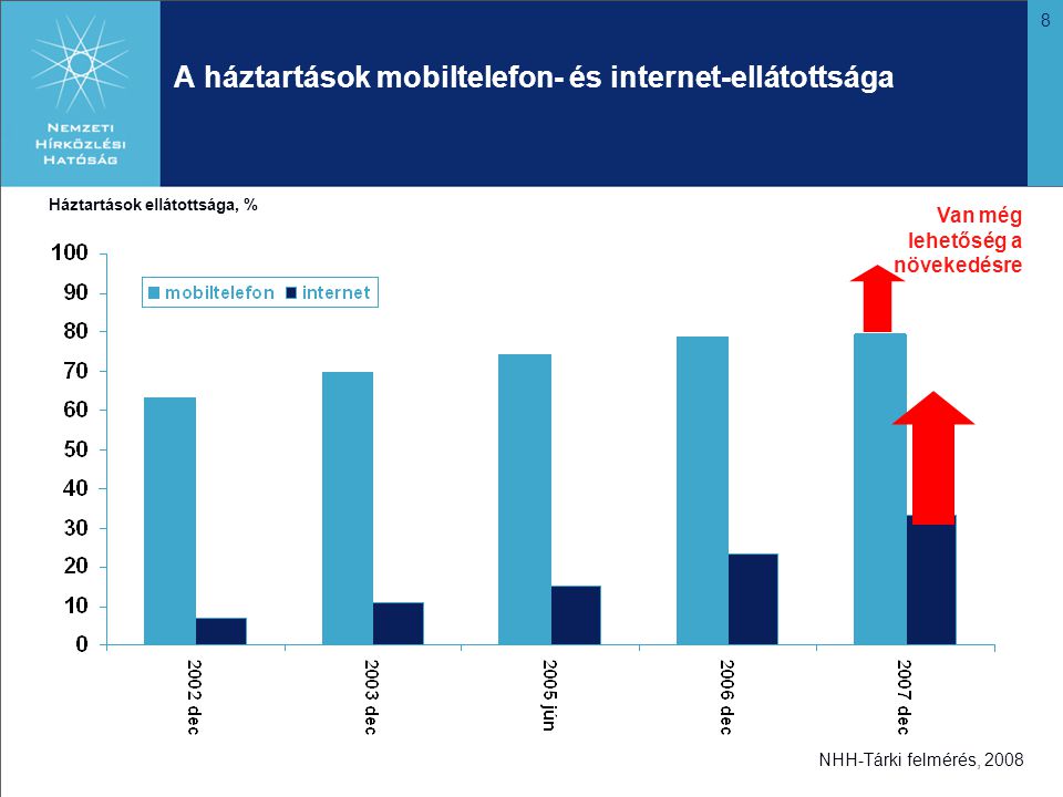 8 A háztartások mobiltelefon- és internet-ellátottsága NHH-Tárki felmérés, 2008 Van még lehetőség a növekedésre Háztartások ellátottsága, %