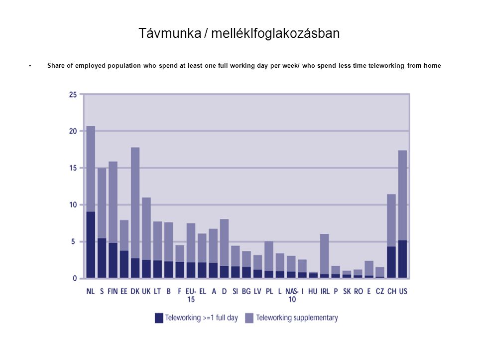 Távmunka / melléklfoglakozásban •Share of employed population who spend at least one full working day per week/ who spend less time teleworking from home