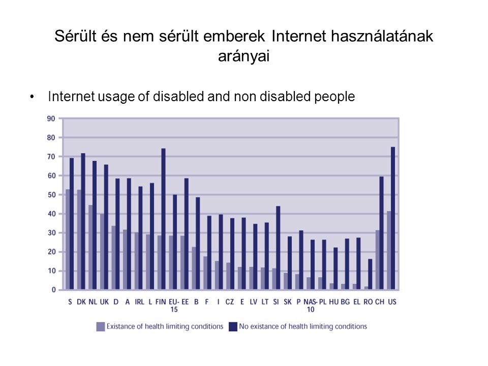 Sérült és nem sérült emberek Internet használatának arányai •Internet usage of disabled and non disabled people