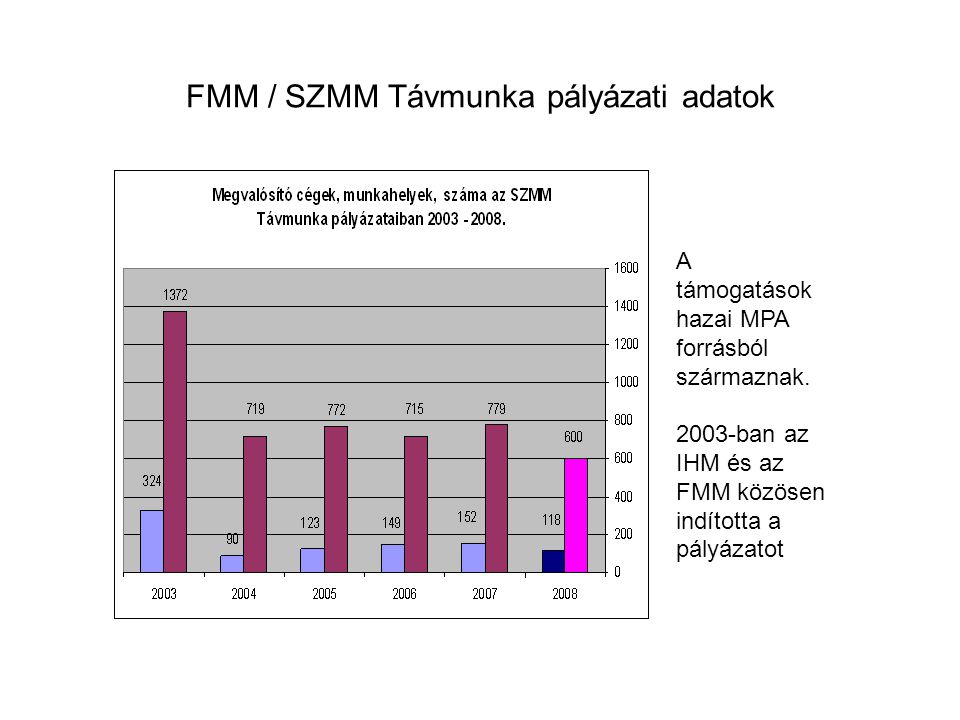 FMM / SZMM Távmunka pályázati adatok A támogatások hazai MPA forrásból származnak.