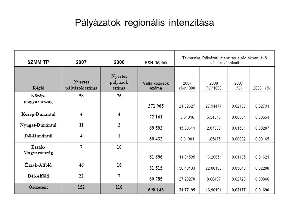 Pályázatok regionális intenzitása SZMM TP KSH Régiók Távmunka Pályázati intenzitás a régiókban lévő vállalkozásoknál Régió Nyertes pályázók száma Vállalkozások száma 2007 (%)* (%)* (%)2008 (%) Közép- magyarország , ,944770,021330,02794 Közép-Dunántúl , ,00554 Nyugat-Dunántúl ,806412,873890,015810,00287 Dél-Dunántúl ,619011,654750,006620,00165 Észak- Magyarország , ,208510,011350,01621 Észak-Alföld , ,081830,056430,02208 Dél-Alföld ,232788,664970,027230,00866 Összesen: , ,901910,021770,01690