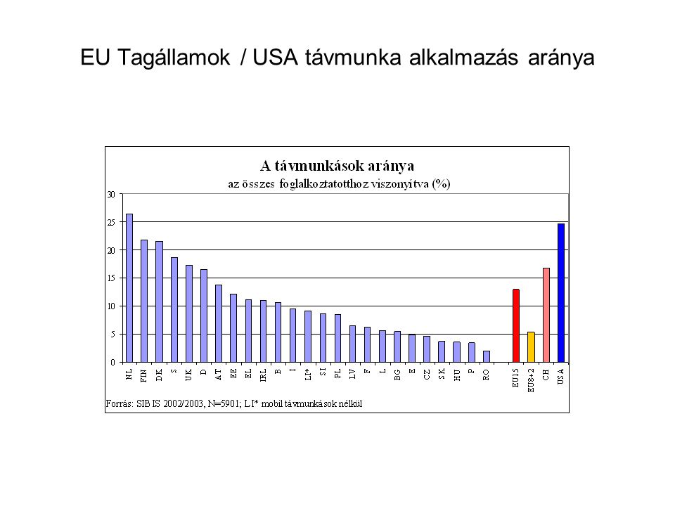 EU Tagállamok / USA távmunka alkalmazás aránya