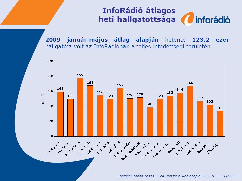 InfoRádió átlagos heti hallgatottsága 2009 január-május átlag alapján hetente 123,2 ezer hallgatója volt az InfoRádiónak a teljes lefedettségi területén.