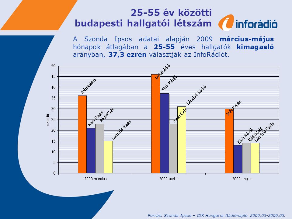 25-55 év közötti budapesti hallgatói létszám A Szonda Ipsos adatai alapján 2009 március-május hónapok átlagában a éves hallgatók kimagasló arányban, 37,3 ezren választják az InfoRádiót.