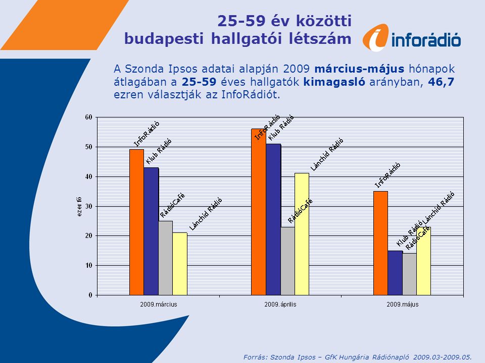 25-59 év közötti budapesti hallgatói létszám A Szonda Ipsos adatai alapján 2009 március-május hónapok átlagában a éves hallgatók kimagasló arányban, 46,7 ezren választják az InfoRádiót.
