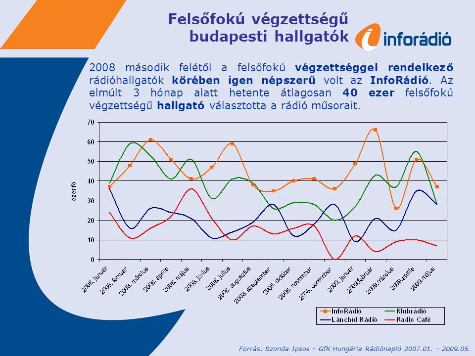 Felsőfokú végzettségű budapesti hallgatók 2008 második felétől a felsőfokú végzettséggel rendelkező rádióhallgatók körében igen népszerű volt az InfoRádió.