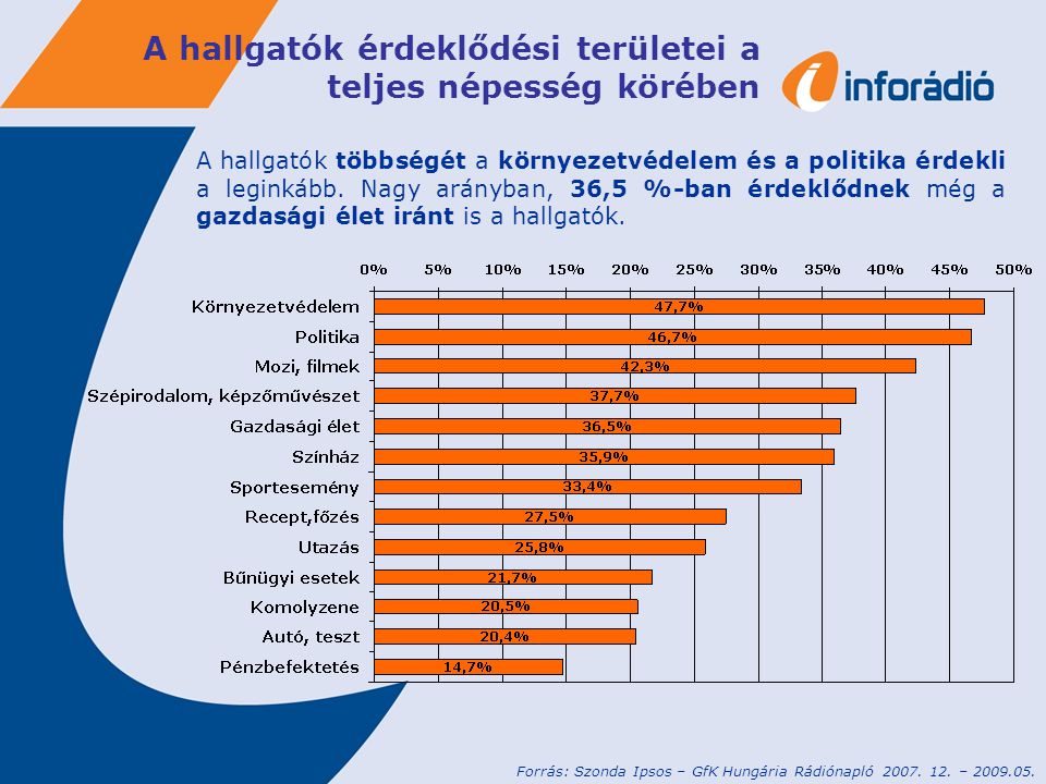 A hallgatók érdeklődési területei a teljes népesség körében Forrás: Szonda Ipsos – GfK Hungária Rádiónapló 2007.