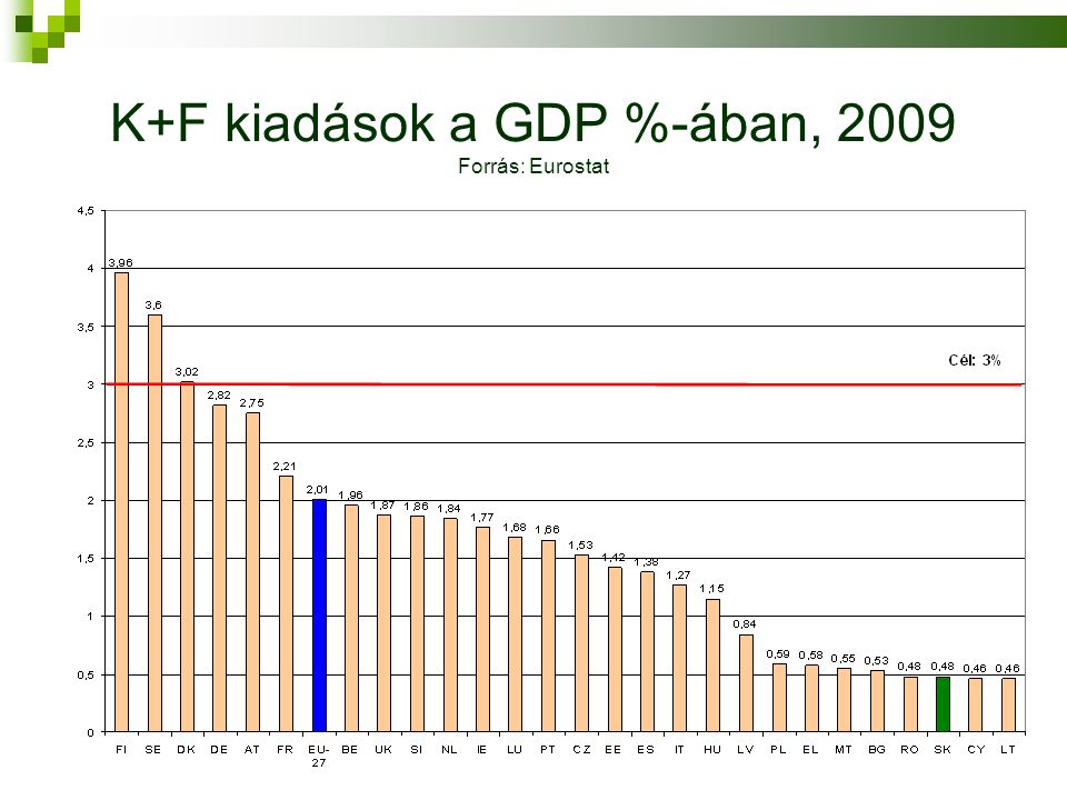 K+F kiadások a GDP %-ában, 2009 Forrás: Eurostat