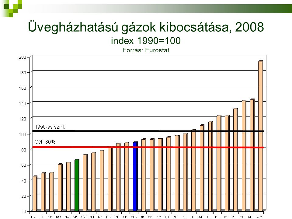 Üvegházhatású gázok kibocsátása, 2008 index 1990=100 Forrás: Eurostat