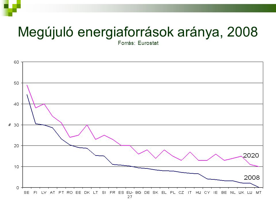 Megújuló energiaforrások aránya, 2008 Forrás: Eurostat