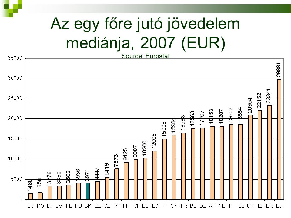 Az egy főre jutó jövedelem mediánja, 2007 (EUR) Source: Eurostat