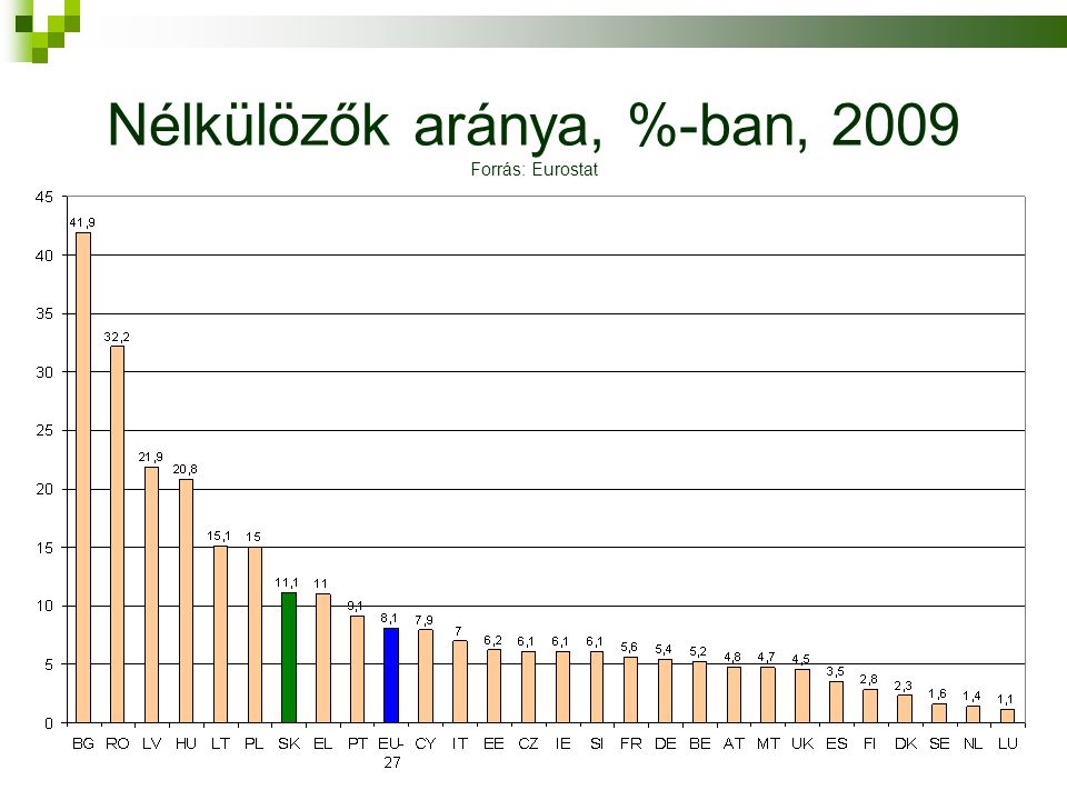 Nélkülözők aránya, %-ban, 2009 Forrás: Eurostat