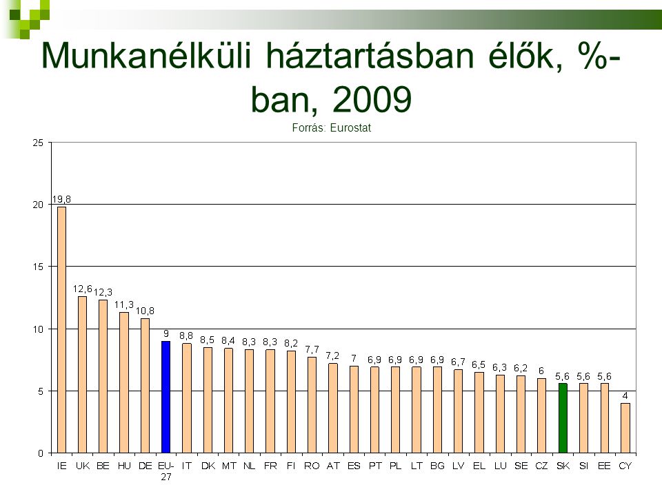Munkanélküli háztartásban élők, %- ban, 2009 Forrás: Eurostat