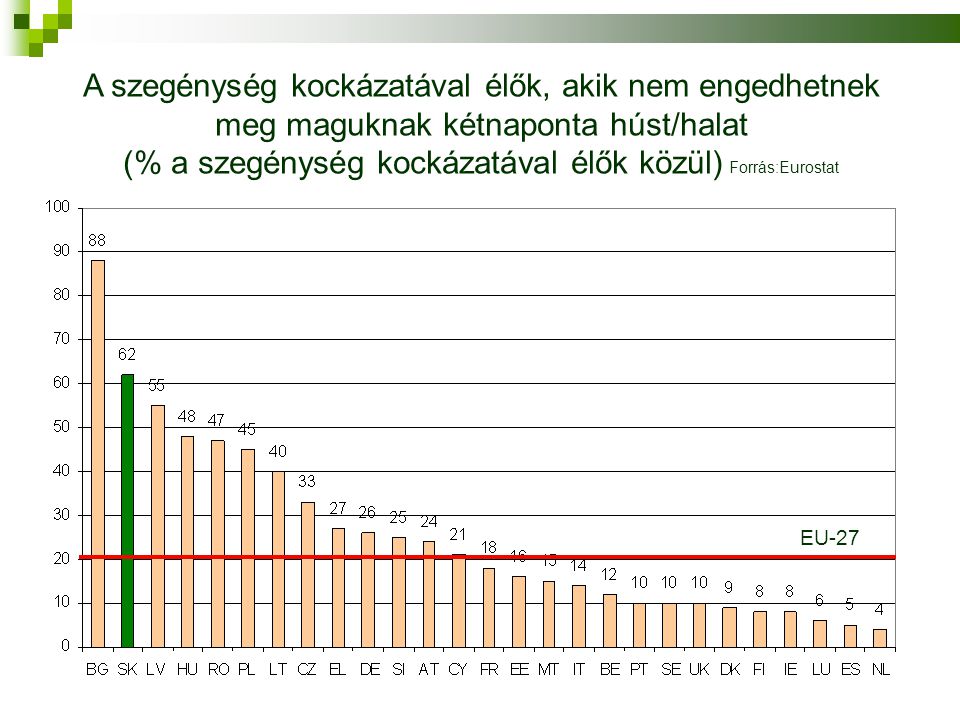 A szegénység kockázatával élők, akik nem engedhetnek meg maguknak kétnaponta húst/halat (% a szegénység kockázatával élők közül) Forrás:Eurostat EU-27