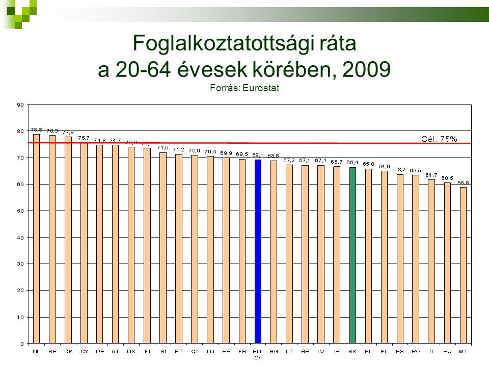 Foglalkoztatottsági ráta a évesek körében, 2009 Forrás: Eurostat
