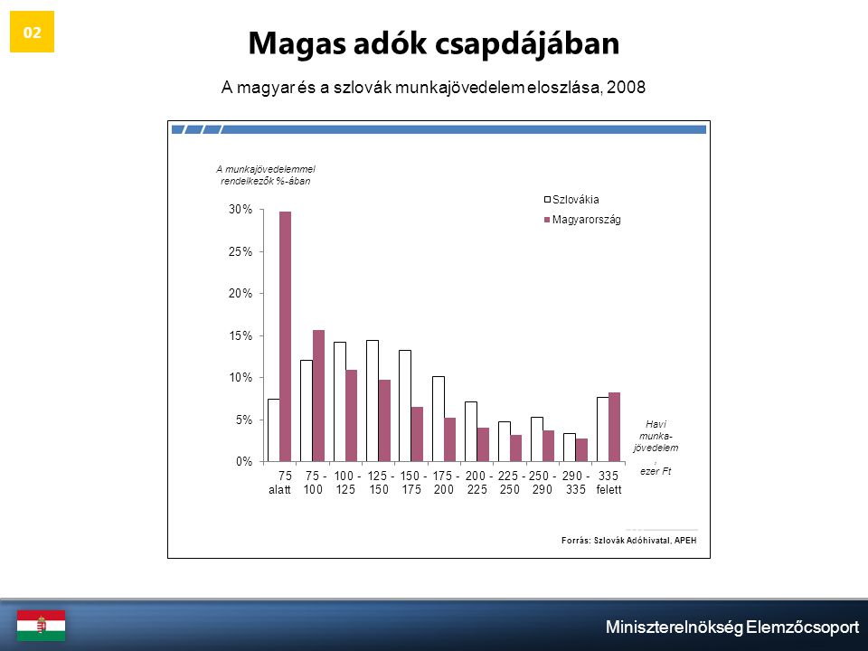Miniszterelnökség Elemzőcsoport Magas adók csapdájában A magyar és a szlovák munkajövedelem eloszlása,