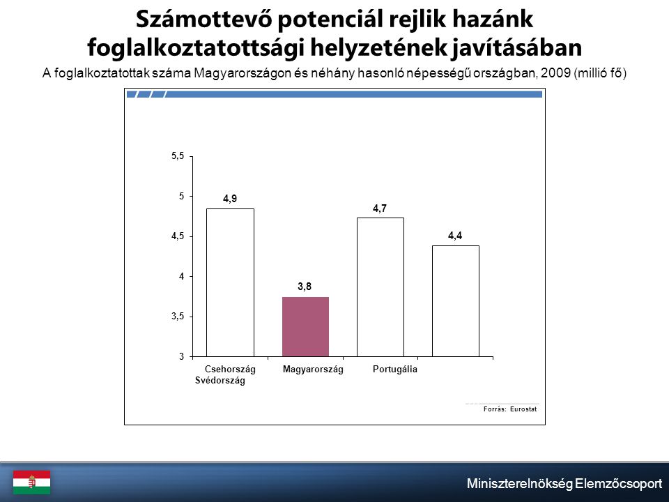 Miniszterelnökség Elemzőcsoport Számottevő potenciál rejlik hazánk foglalkoztatottsági helyzetének javításában A foglalkoztatottak száma Magyarországon és néhány hasonló népességű országban, 2009 (millió fő)