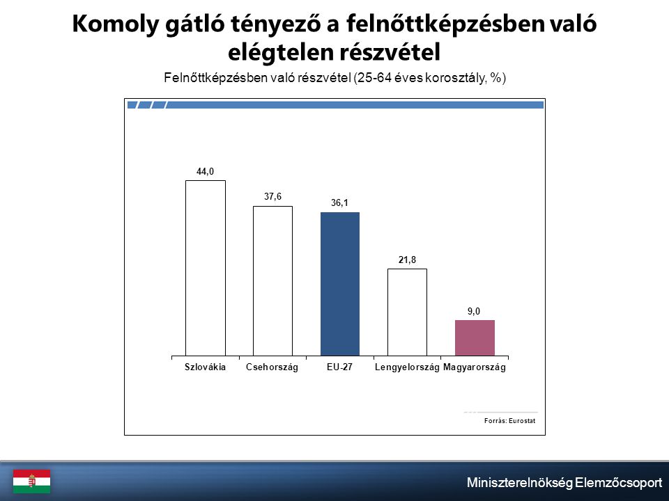 Miniszterelnökség Elemzőcsoport Komoly gátló tényező a felnőttképzésben való elégtelen részvétel Felnőttképzésben való részvétel (25-64 éves korosztály, %)