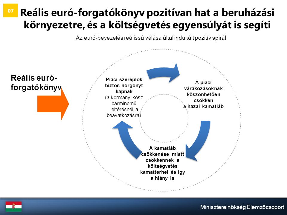 Miniszterelnökség Elemzőcsoport Reális euró- forgatókönyv Reális euró-forgatókönyv pozitívan hat a beruházási környezetre, és a költségvetés egyensúlyát is segíti Az euró-bevezetés reálissá válása által indukált pozitív spirál 07