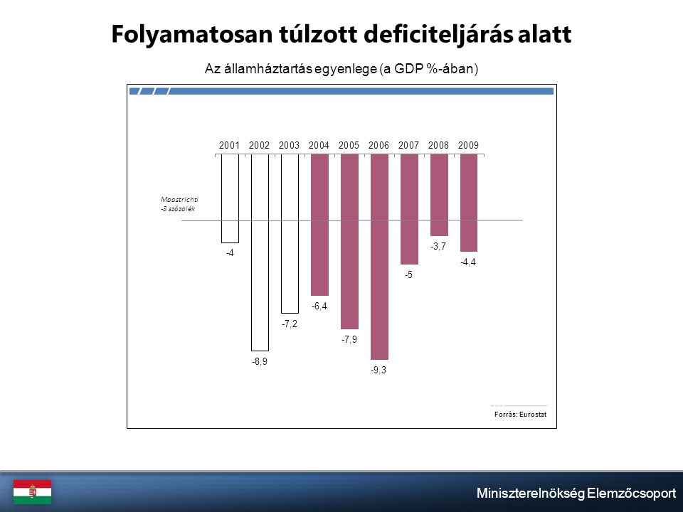 Miniszterelnökség Elemzőcsoport Folyamatosan túlzott deficiteljárás alatt Az államháztartás egyenlege (a GDP %-ában)