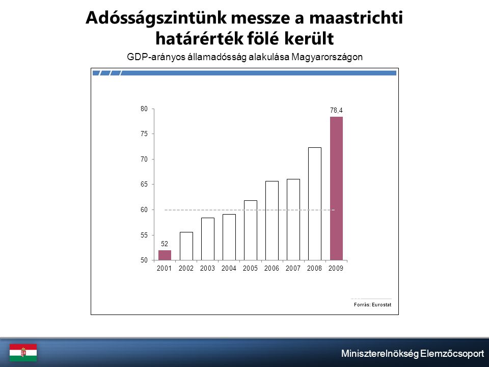 Miniszterelnökség Elemzőcsoport Adósságszintünk messze a maastrichti határérték fölé került GDP-arányos államadósság alakulása Magyarországon