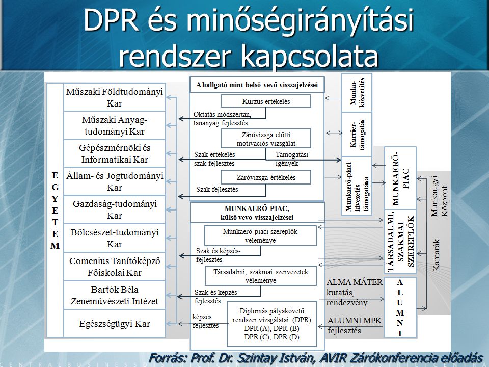 DPR és minőségirányítási rendszer kapcsolata Forrás: Prof.