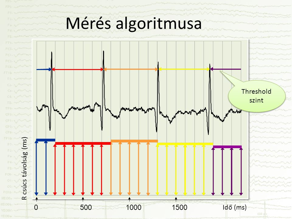 Mérés algoritmusa Idő (ms) R csúcs távolság (ms) Threshold szint