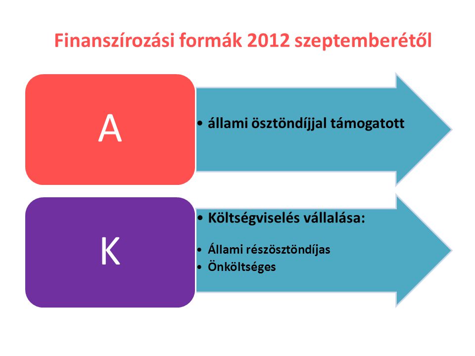 Finanszírozási formák 2012 szeptemberétől •állami ösztöndíjjal támogatott A •Költségviselés vállalása: •Állami részösztöndíjas •Önköltséges K