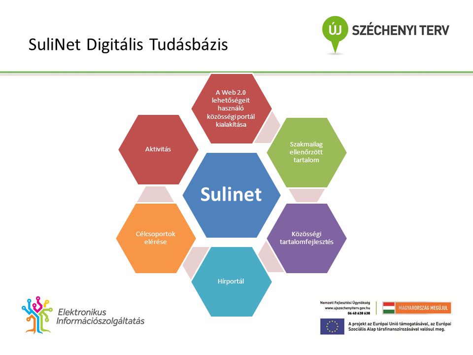 SuliNet Digitális Tudásbázis Sulinet A Web 2.0 lehetőségeit használó közösségi portál kialakítása Szakmailag ellenőrzött tartalom Közösségi tartalomfejlesztés Hírportál Célcsoportok elérése Aktivitás