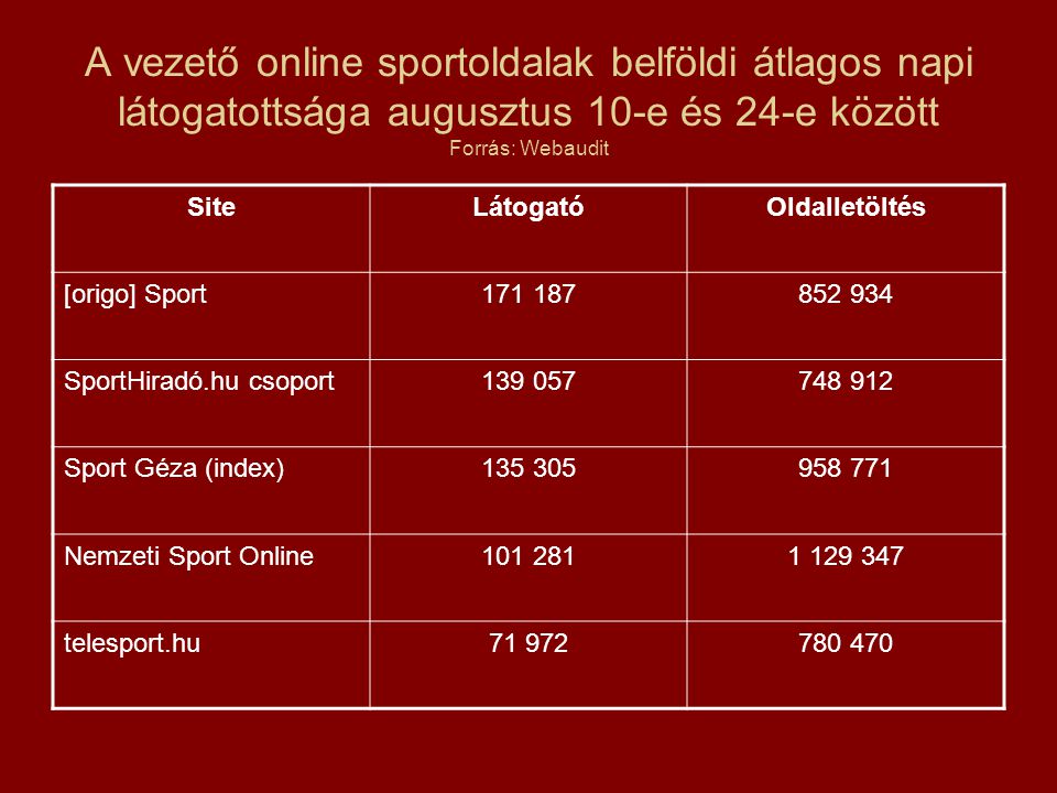 A vezető online sportoldalak belföldi átlagos napi látogatottsága augusztus 10-e és 24-e között Forrás: Webaudit SiteLátogatóOldalletöltés [origo] Sport SportHiradó.hu csoport Sport Géza (index) Nemzeti Sport Online telesport.hu
