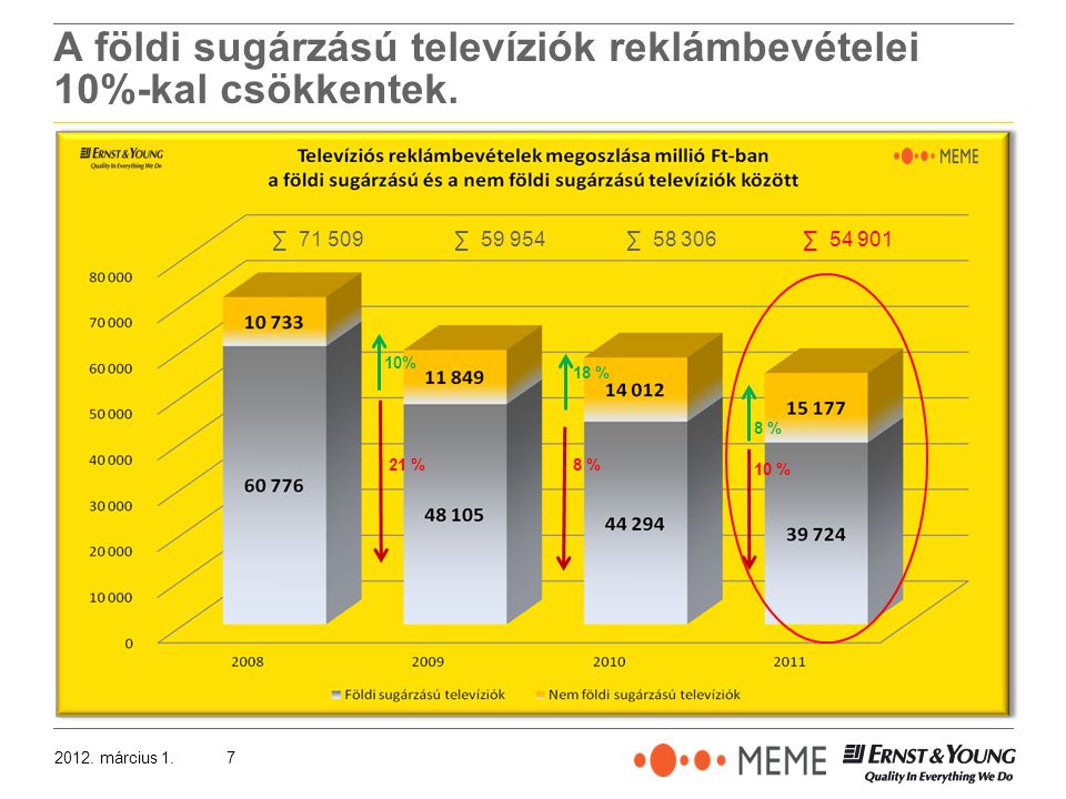 2012. március 1.7 A földi sugárzású televíziók reklámbevételei 10%-kal csökkentek.