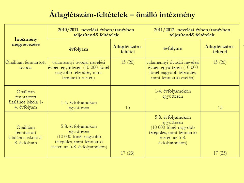 Átlaglétszám-feltételek – önálló intézmény Intézmény megnevezése 2010/2011.