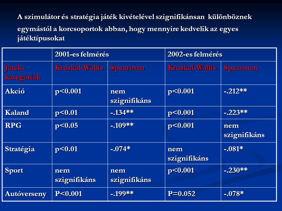 A szimulátor és stratégia játék kivételével szignifikánsan különböznek egymástól a korcsoportok abban, hogy mennyire kedvelik az egyes játéktípusokat 2001-es felmérés 2002-es felmérés Játék- kategóriák Kruskal-WallisSpearmanKruskal-WallisSpearman Akció p<0.001 nem szignifikáns p< ** Kaland p< ** p< ** RPG p< ** p<0.001 nem szignifikáns Stratégia p< * nem szignifikáns -.081* Sport p< ** Autóverseny P< **P= *