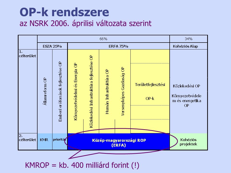 OP-k rendszere az NSRK áprilisi változata szerint KMROP = kb. 400 milliárd forint (!)